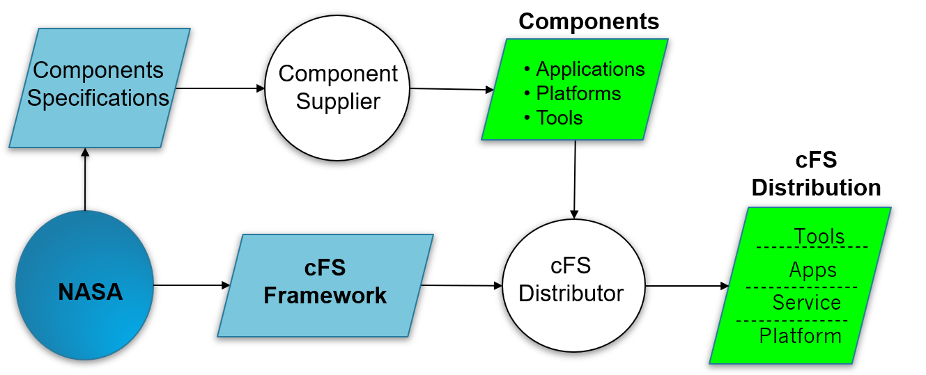 cFS Product Model